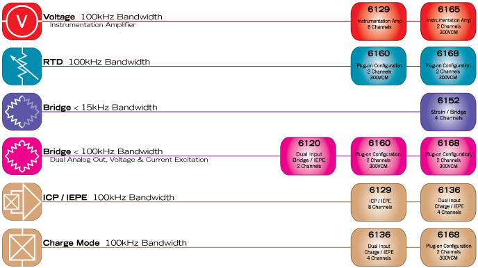 6100 IO Module Application Chart