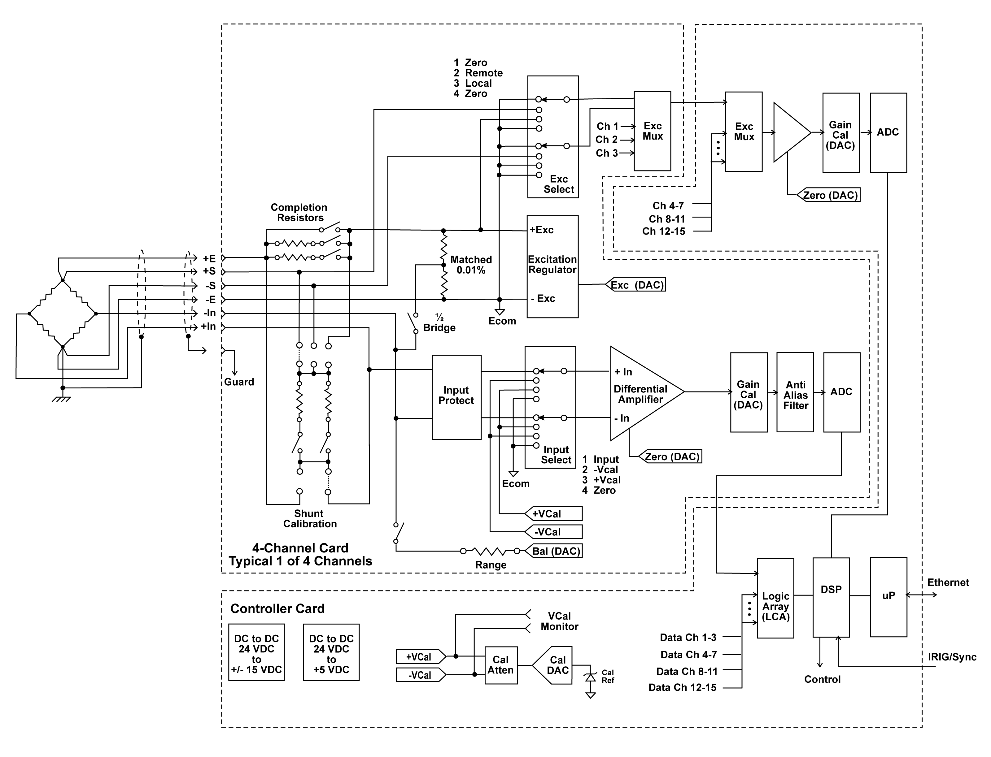 7200 E-DAS Block Diagram